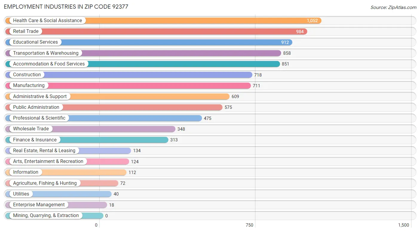 Employment Industries in Zip Code 92377