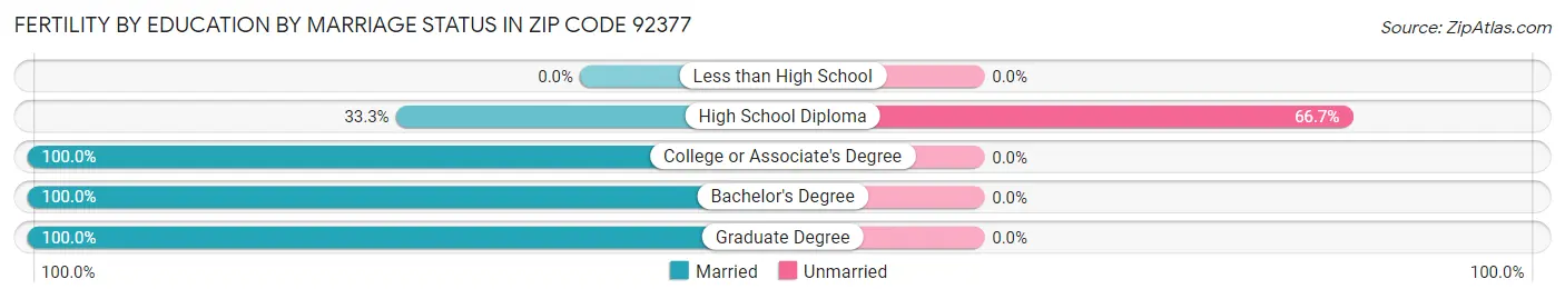 Female Fertility by Education by Marriage Status in Zip Code 92377