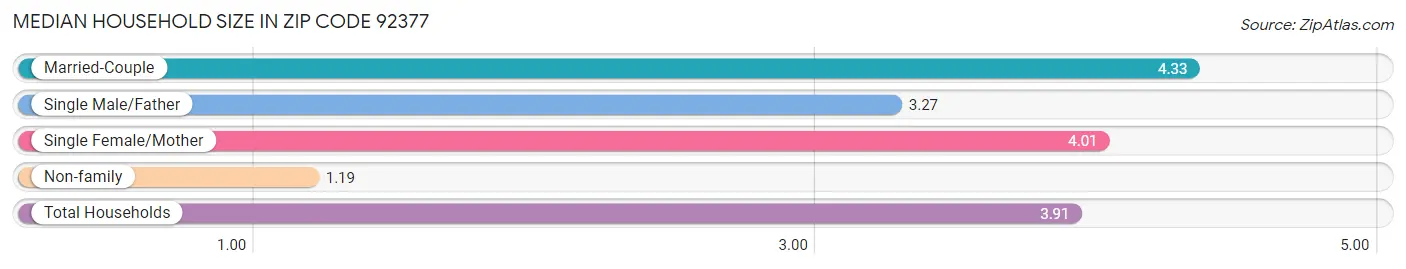 Median Household Size in Zip Code 92377