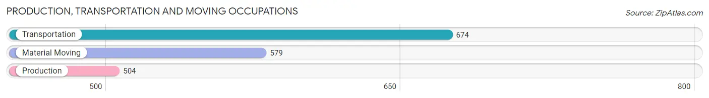 Production, Transportation and Moving Occupations in Zip Code 92377
