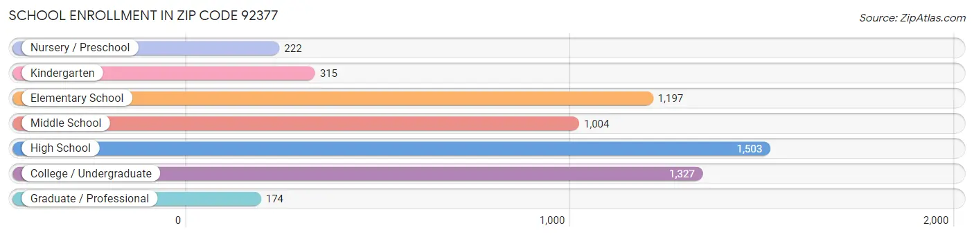 School Enrollment in Zip Code 92377