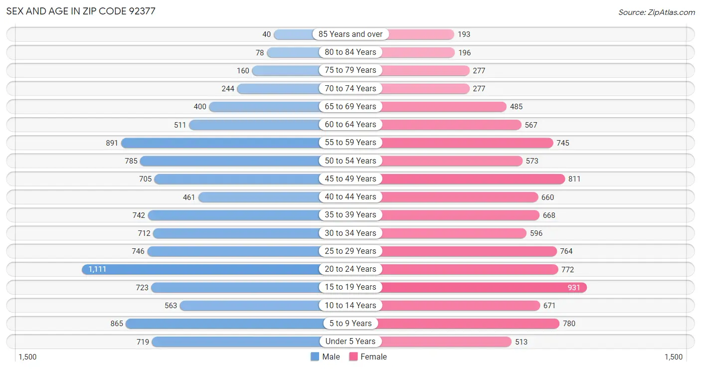 Sex and Age in Zip Code 92377