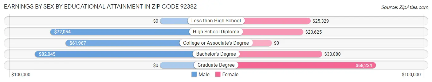 Earnings by Sex by Educational Attainment in Zip Code 92382