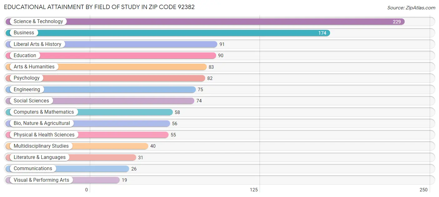 Educational Attainment by Field of Study in Zip Code 92382