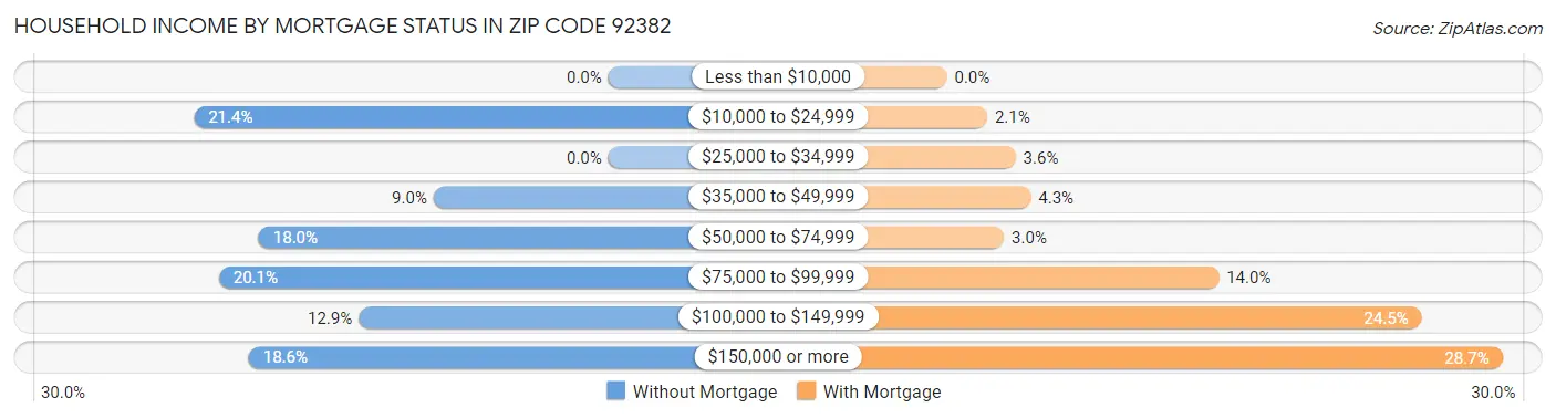 Household Income by Mortgage Status in Zip Code 92382