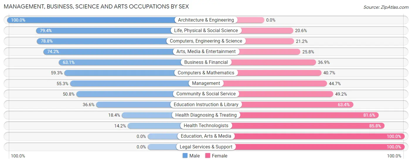 Management, Business, Science and Arts Occupations by Sex in Zip Code 92382