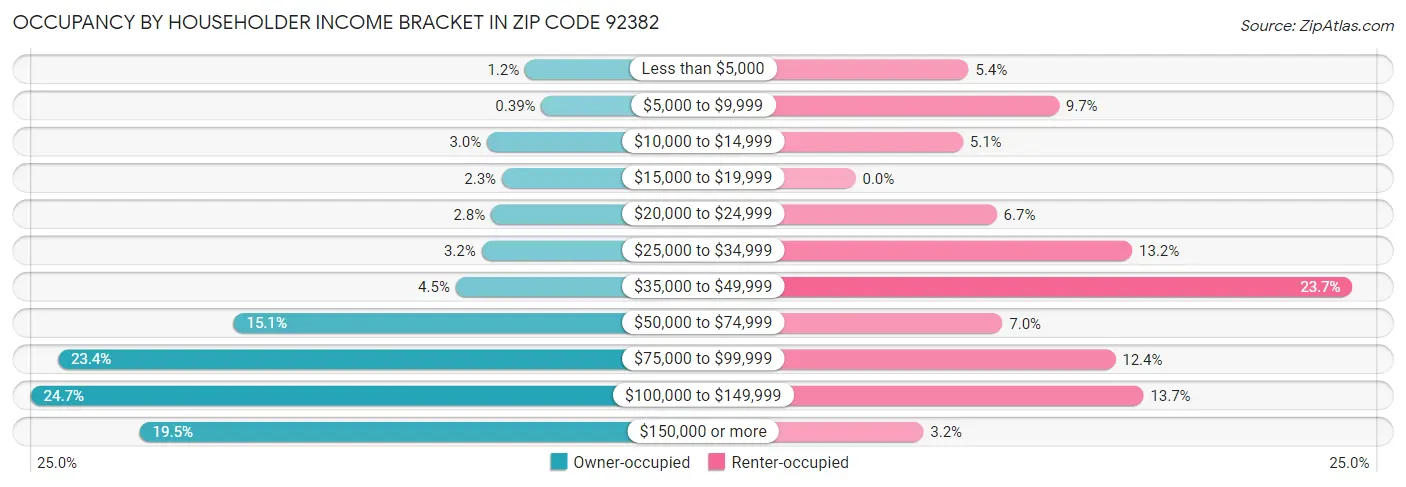 Occupancy by Householder Income Bracket in Zip Code 92382