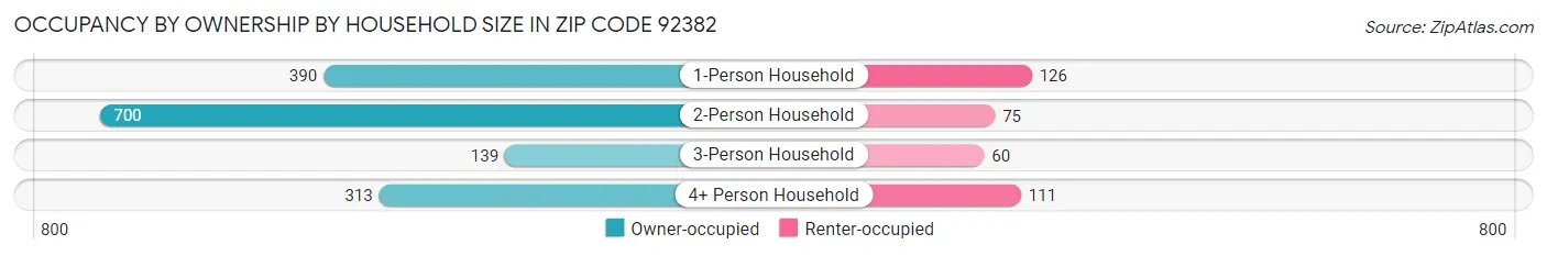 Occupancy by Ownership by Household Size in Zip Code 92382