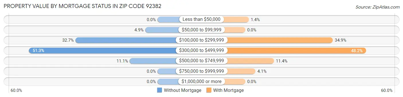 Property Value by Mortgage Status in Zip Code 92382