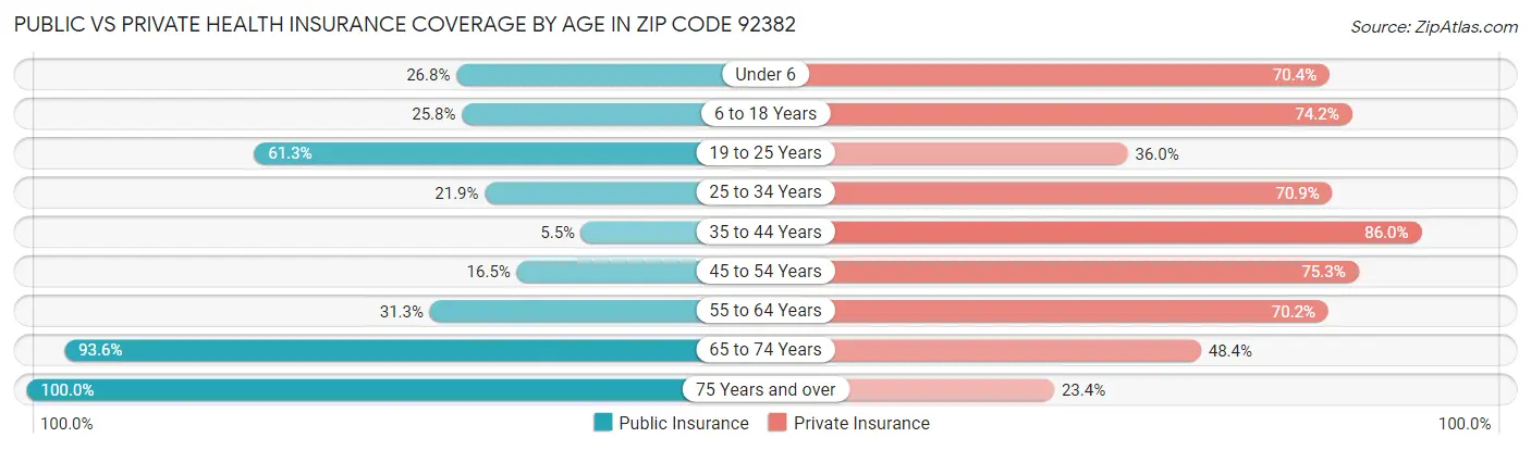 Public vs Private Health Insurance Coverage by Age in Zip Code 92382