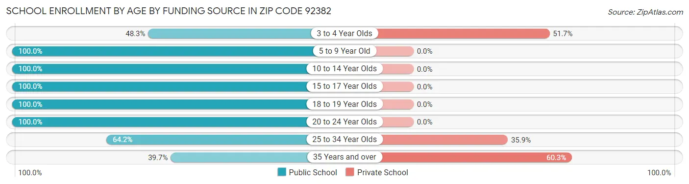 School Enrollment by Age by Funding Source in Zip Code 92382