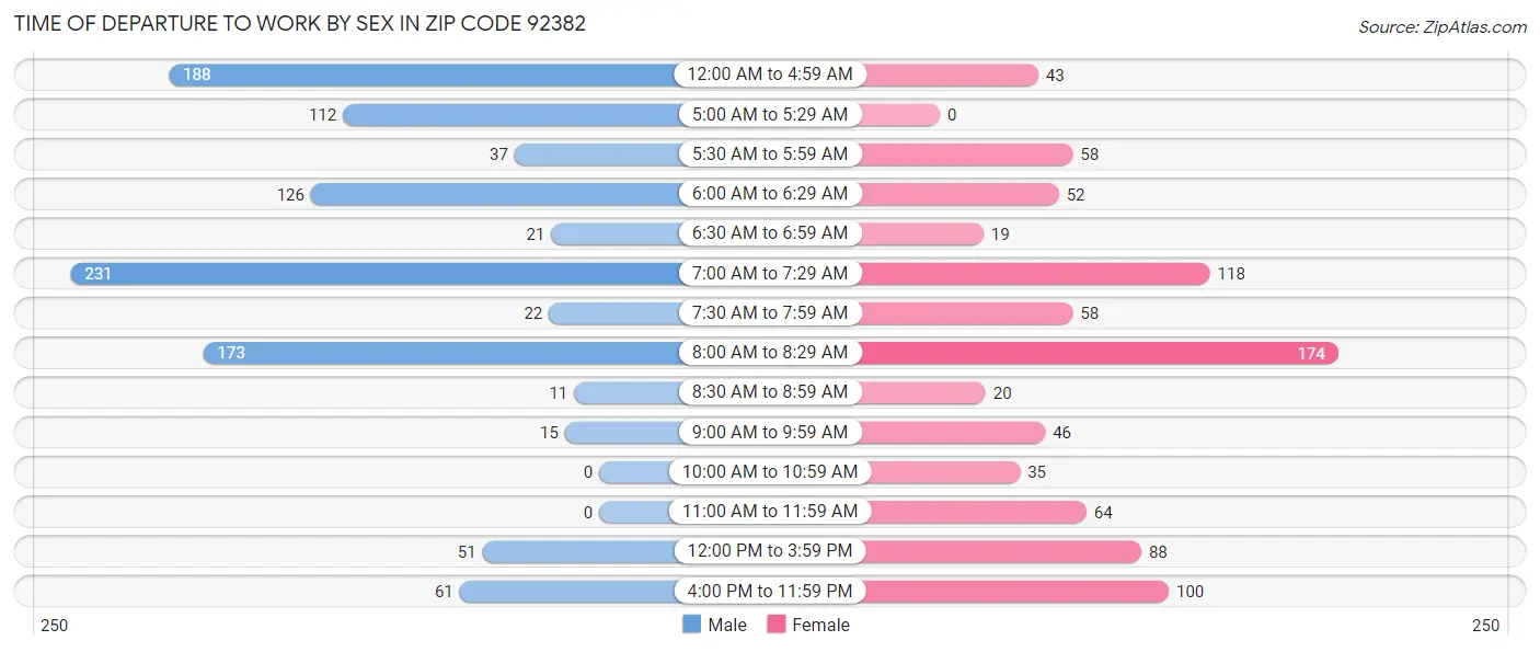 Time of Departure to Work by Sex in Zip Code 92382