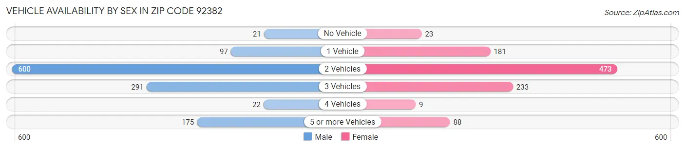 Vehicle Availability by Sex in Zip Code 92382