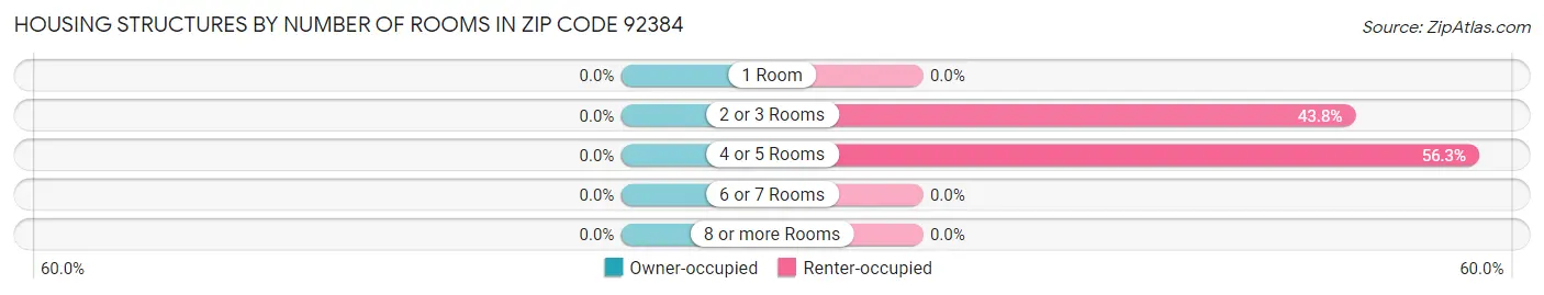 Housing Structures by Number of Rooms in Zip Code 92384