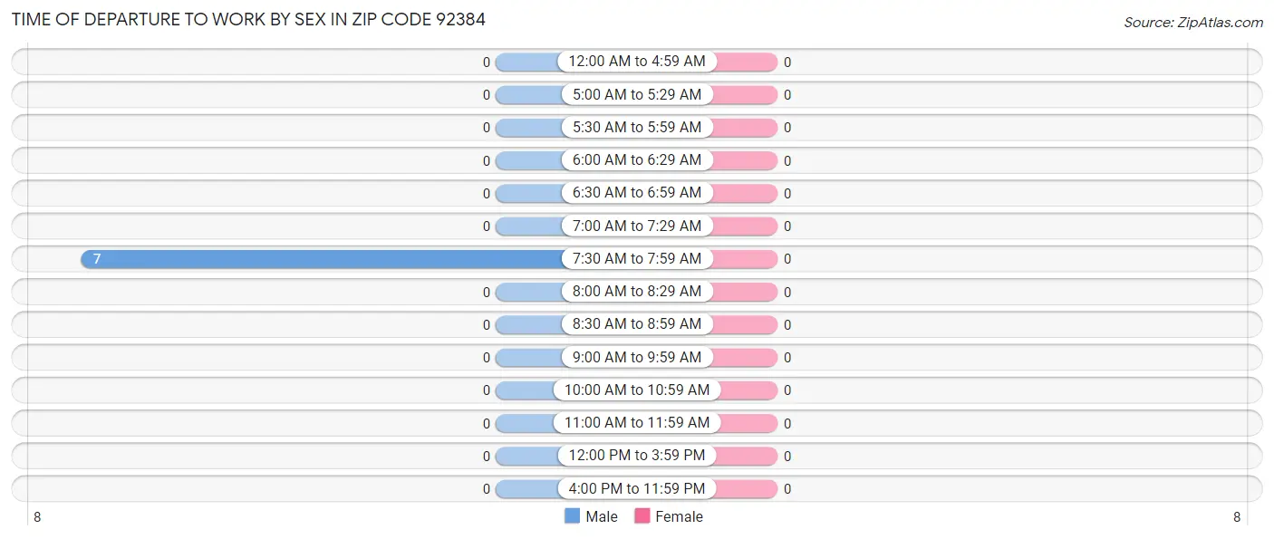Time of Departure to Work by Sex in Zip Code 92384