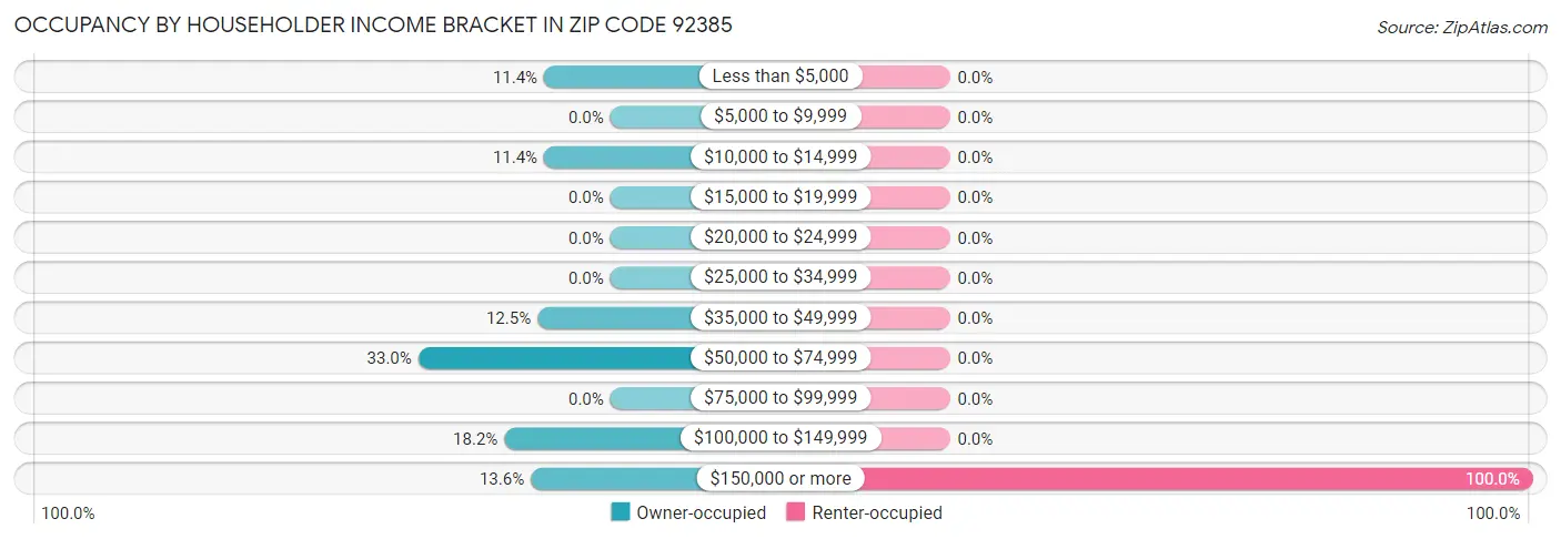 Occupancy by Householder Income Bracket in Zip Code 92385