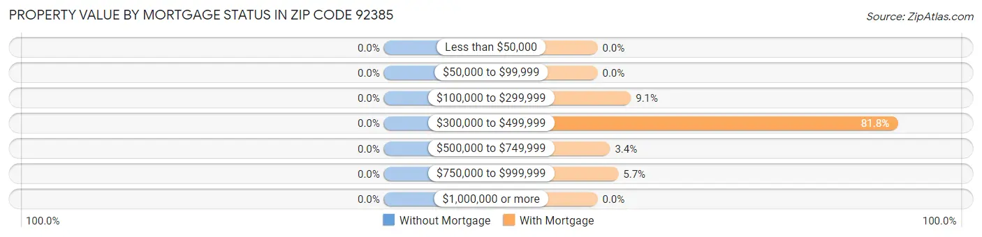 Property Value by Mortgage Status in Zip Code 92385