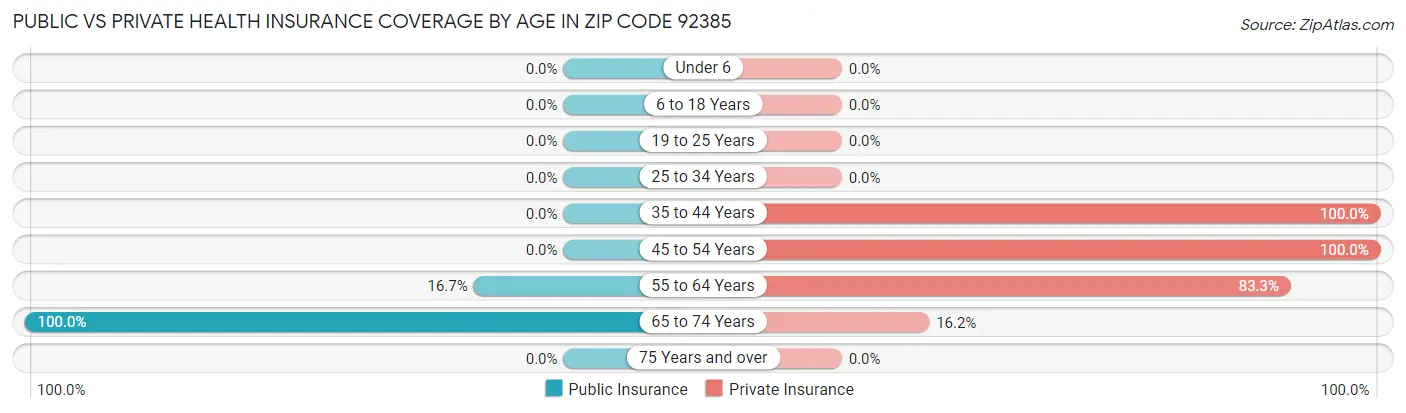 Public vs Private Health Insurance Coverage by Age in Zip Code 92385