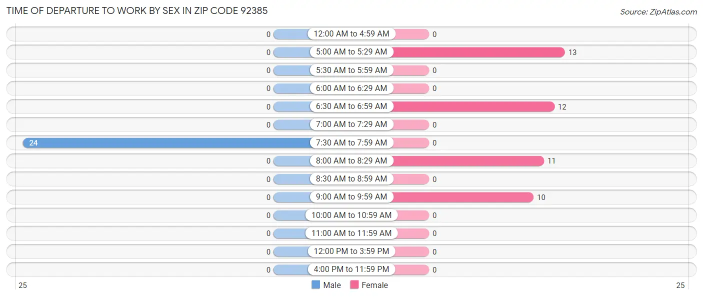 Time of Departure to Work by Sex in Zip Code 92385