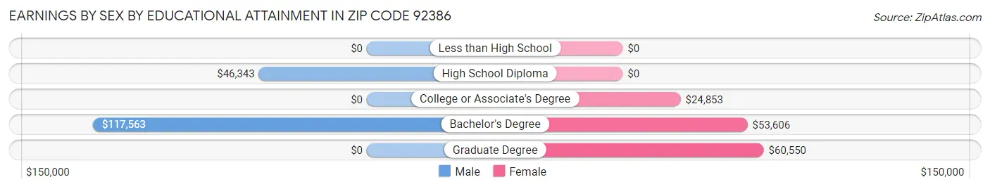 Earnings by Sex by Educational Attainment in Zip Code 92386