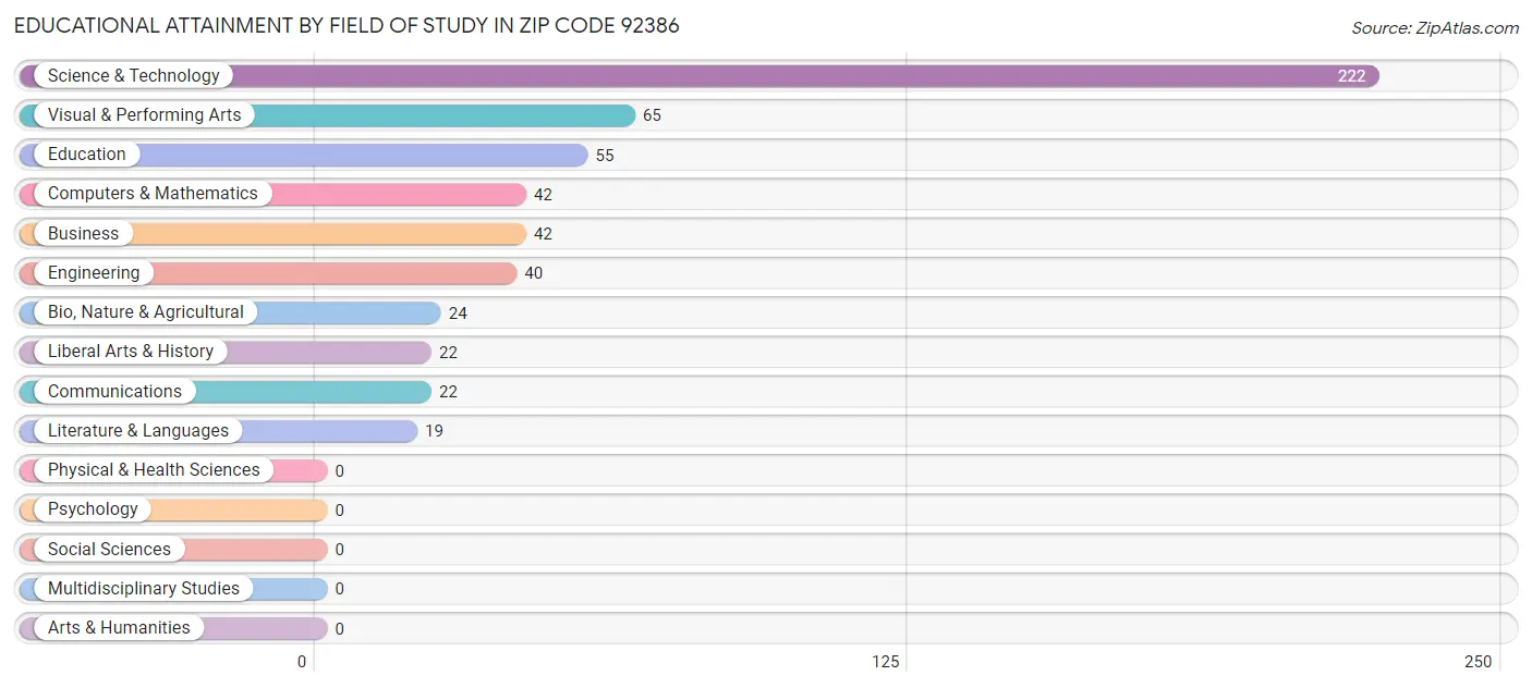 Educational Attainment by Field of Study in Zip Code 92386