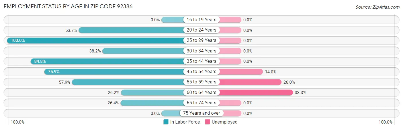 Employment Status by Age in Zip Code 92386