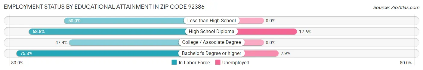 Employment Status by Educational Attainment in Zip Code 92386