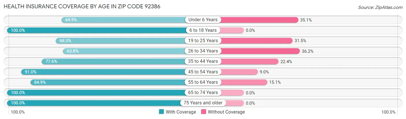 Health Insurance Coverage by Age in Zip Code 92386