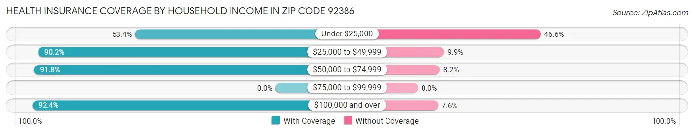 Health Insurance Coverage by Household Income in Zip Code 92386