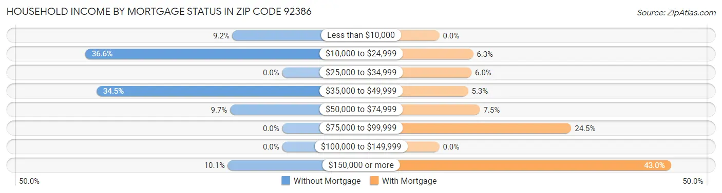 Household Income by Mortgage Status in Zip Code 92386