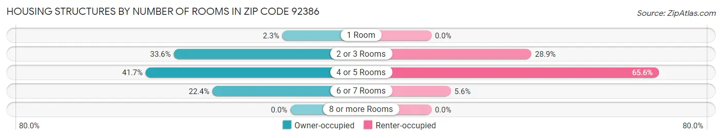 Housing Structures by Number of Rooms in Zip Code 92386