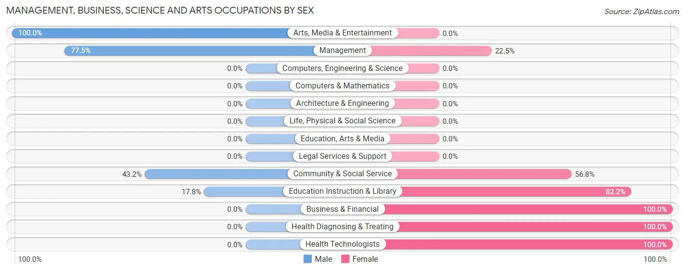 Management, Business, Science and Arts Occupations by Sex in Zip Code 92386