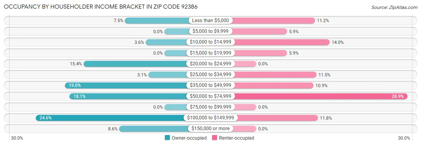 Occupancy by Householder Income Bracket in Zip Code 92386