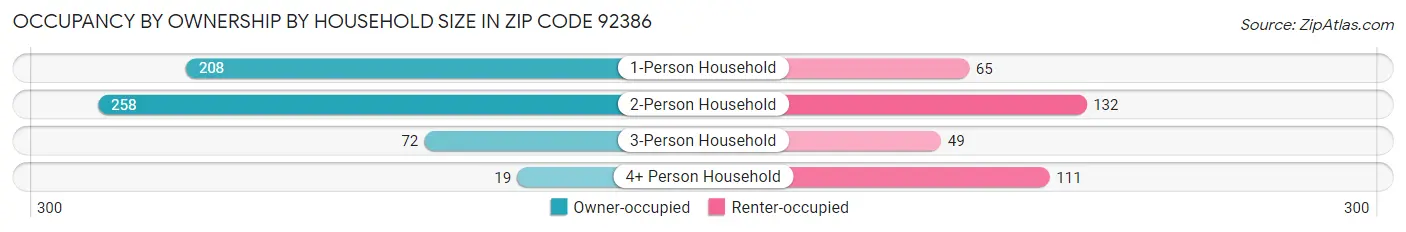 Occupancy by Ownership by Household Size in Zip Code 92386