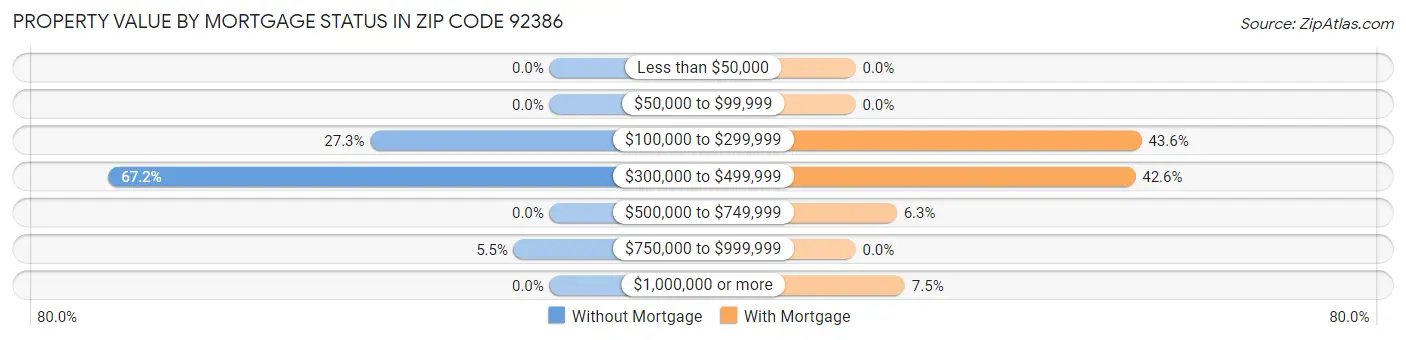 Property Value by Mortgage Status in Zip Code 92386