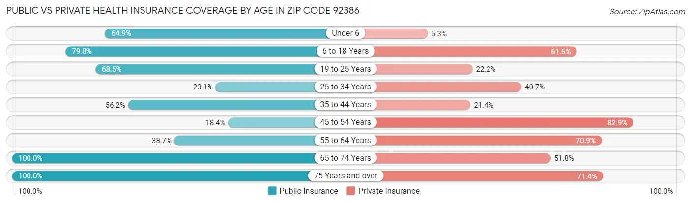 Public vs Private Health Insurance Coverage by Age in Zip Code 92386