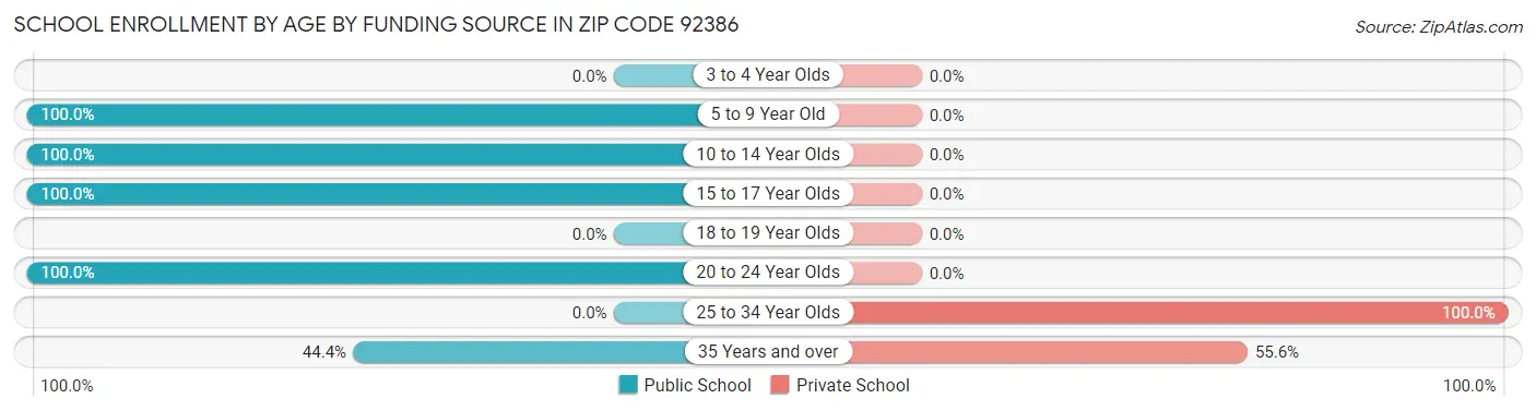 School Enrollment by Age by Funding Source in Zip Code 92386