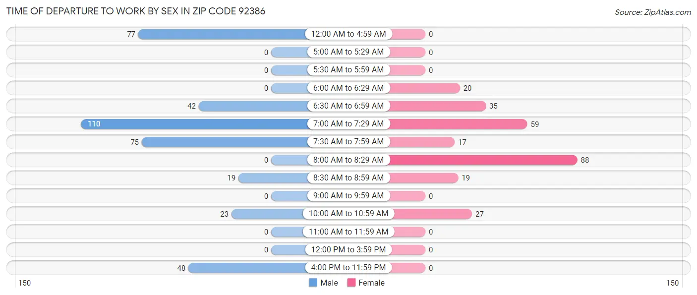 Time of Departure to Work by Sex in Zip Code 92386