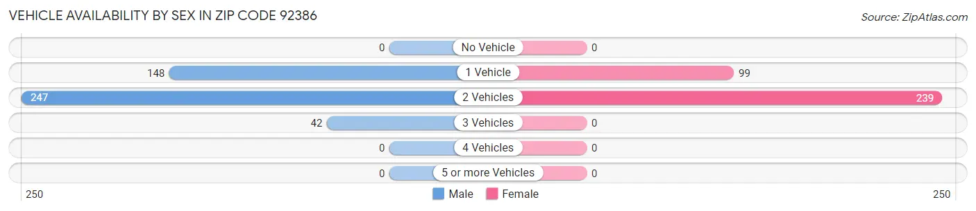 Vehicle Availability by Sex in Zip Code 92386