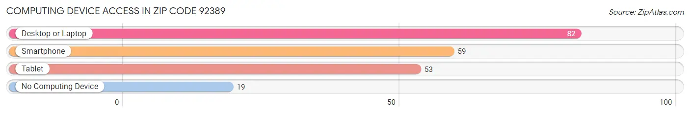 Computing Device Access in Zip Code 92389