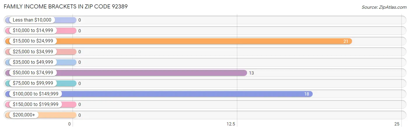 Family Income Brackets in Zip Code 92389