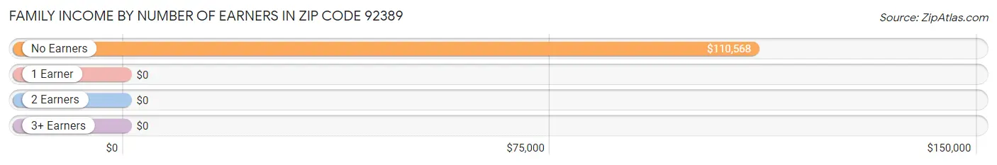 Family Income by Number of Earners in Zip Code 92389