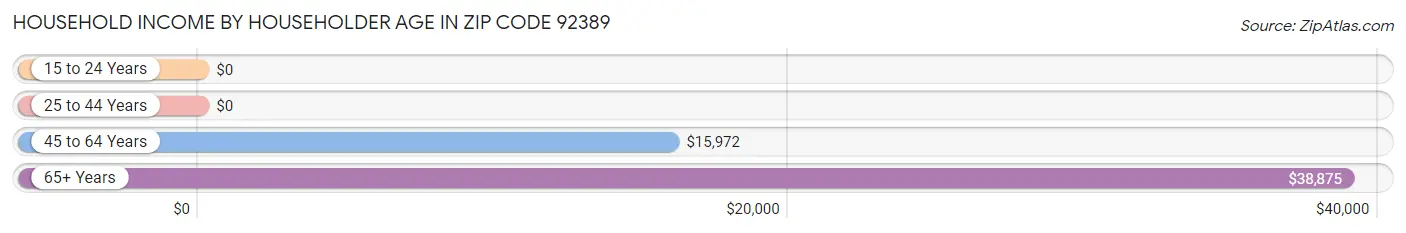 Household Income by Householder Age in Zip Code 92389