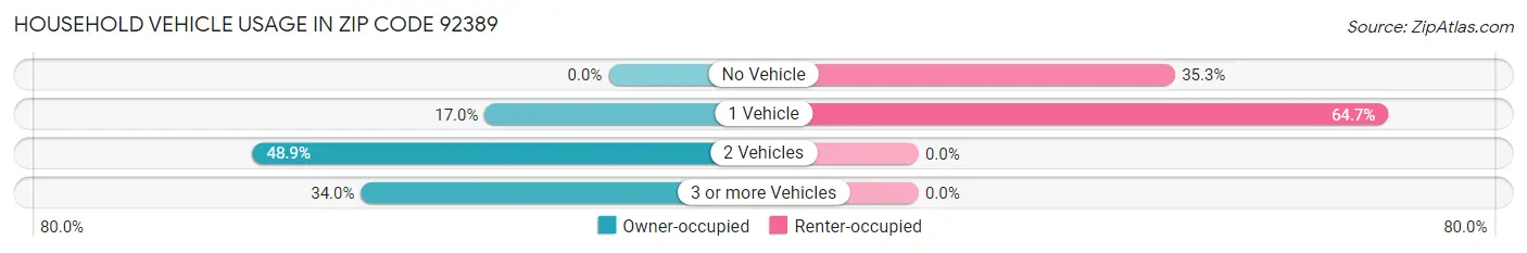 Household Vehicle Usage in Zip Code 92389