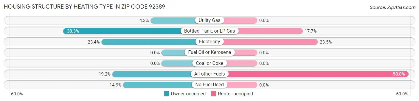 Housing Structure by Heating Type in Zip Code 92389