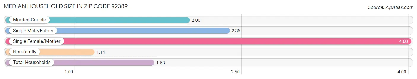 Median Household Size in Zip Code 92389