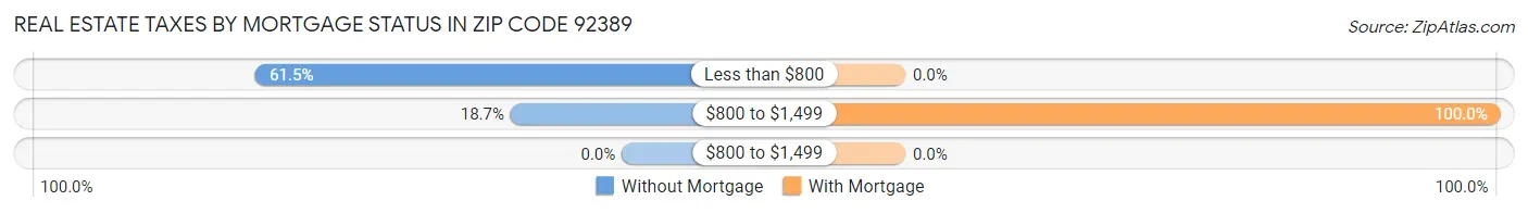 Real Estate Taxes by Mortgage Status in Zip Code 92389