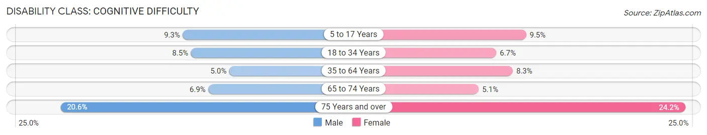 Disability in Zip Code 92392: <span>Cognitive Difficulty</span>