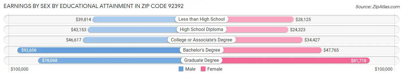 Earnings by Sex by Educational Attainment in Zip Code 92392