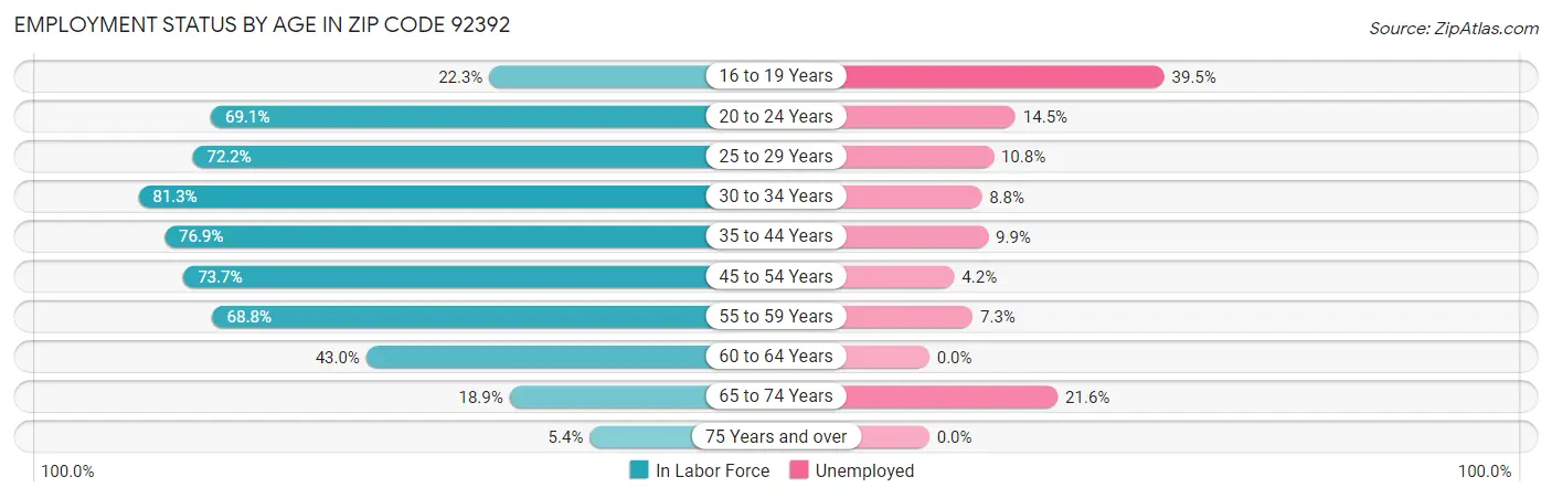 Employment Status by Age in Zip Code 92392